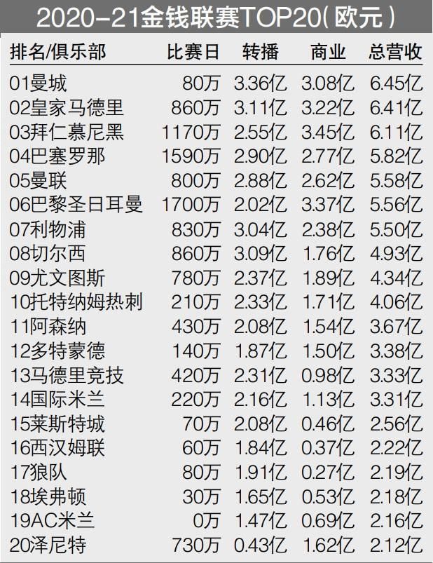 去年夏窗，博洛尼亚花费850万欧元从拜仁签下齐尔克泽，目前球员身价估值已经涨到3000万欧。